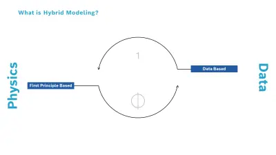 Diagram showing hybrid modeling concept: circular flow connecting 'First Principle Based' models on the left (Physics axis) with 'Data Based' models on the right (Data axis), illustrating how hybrid models combine both approaches.
