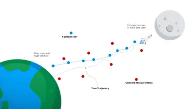 Diagram illustrating the 1969 moon landing as an early example of hybrid modeling: shows Earth and moon connected by spacecraft trajectory, with Kalman Filter combining physics-based predictions (blue line) and onboard measurements (red dots) to improve navigation accuracy.