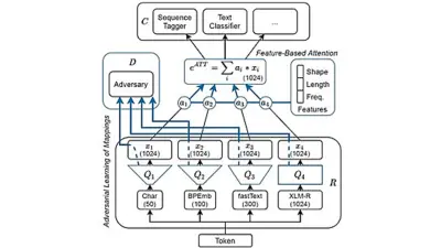 Meta-embedding architecture diagram showing multiple input embeddings (Char, BPEmb, fastText, XLM-R) being processed through feature-based attention mechanism with adversarial learning component, combining to create robust representations for downstream NLP tasks like sequence tagging and text classification.