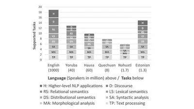 Bar chart showing NLP task availability across languages from high-resource (English with 1000M speakers, ~19 supported tasks) to low-resource languages (Estonian with 1.3M speakers, ~6 tasks), demonstrating the challenge of multilingual NLP in low-resource settings with tasks including syntactic analysis, semantics, and discourse processing.