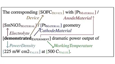 Annotated scientific text example showing named entity recognition and relation extraction from materials science literature, with highlighted entities like Device, Material, PowerDensity, and WorkingTemperature connected by semantic relationships, demonstrating NLP information extraction for technical domains.