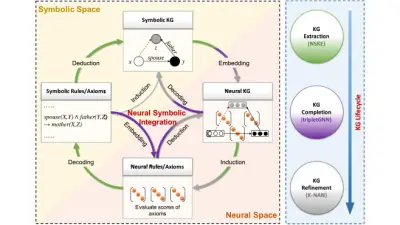 Knowledge graph machine learning workflow diagram showing the cycle between knowledge graphs, embeddings, and neural networks, with components for graph neural networks, link prediction, and knowledge completion on the right side.