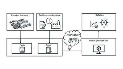 Knowledge integration diagram showing various data sources and knowledge types (technical drawings, charts, databases) connected through a central brain icon, illustrating how expert knowledge is integrated into machine learning models.