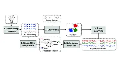 Answer Set Programming workflow diagram showing the process from problem modeling through ASP solving to solution output, with components for grounding, solving, and optimization steps in knowledge-driven problem solving.