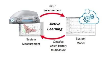 Active learning cycle diagram showing a vehicle with sensors connecting to system measurement, active learning decision process, and system model components, illustrating dynamic experiment design for automotive applications.