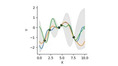 Graph showing probabilistic model predictions with uncertainty bands: green and blue curves representing different model outputs with gray shaded confidence intervals, demonstrating uncertainty quantification in dynamic systems.