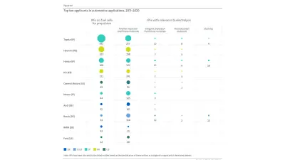 Graphic of the ten most important applicants in the automotive industry in the field of hydrogen innovations.