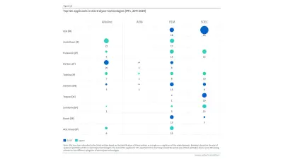A graph of the top ten patent applicants in the field of technologies for electrolysis.