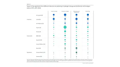 Graphic of leading patent applicants from different industries for filing patent families of hydrogen storage and distribution technologies.