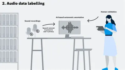 The image illustrates the process of audio data labeling that incorporates automatic labeling and human validation. To facilitate the labeling of large amount of audio data, first audio samples go through a pre-trained AI-based models to generate initial labels. Next a human validates the automatically generated samples to remove any possible noise in the labels that might happen due to the domain mismatch between the recorded samples and the pre-trained AI model.