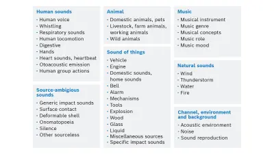 The AudioSet ontology is a collection of sound events organized in a hierarchy. 