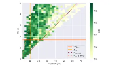 The heatmap shows the relationship between distance, TTC, and IoU. We can see misdetections in the safety-critical zone.