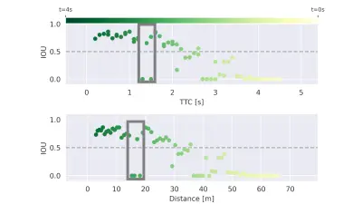 IoU evolution over distance and TTC for a single pedestrian sequence.