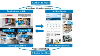 The synergy between store digitalization and personalized content on the Chinese app MyBoschClub.