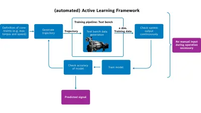 active learning framework e-axle, Bosch researcher Jochen Fassnacht
