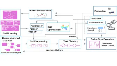 Overview of the system structure with its main modules: perception, low-level impedance control, skill learning and sequencing, task planning, online task execution, and skill optimization