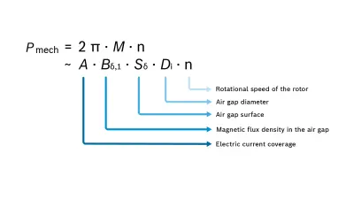 The mechanical power of an electric machine is defined as torque times angular velocity. It is proportional to the machine’s rotational speed, air gap diameter, air gap surface, magnetic flux density in the air gap and the electric current coverage.