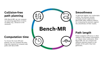 Graphic on the USPs of Bench-MR such as by collision-free path planning, smoothness, computation time and path length.