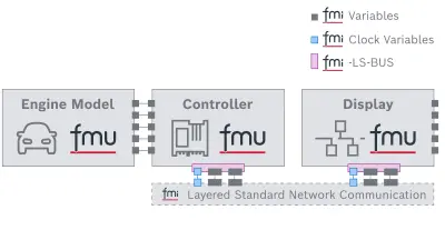 The Layered Standard FMI-LS-BUS allows for the simulation of Network Communication with the FMI standard.