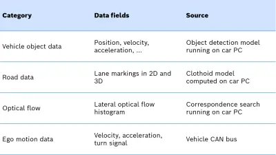 Table 1: Aggregated object data used for predicting the intention to change lanes