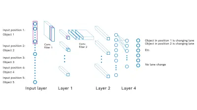 Figure 1: Convolutional neuronal network architecture for detecting the intention to change lanes.