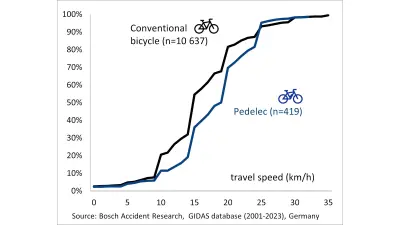 Analysis of initial speed of conventional bicycles compared to pedelecs