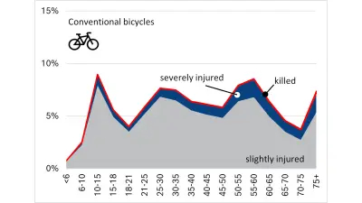 Conventional bicycles
