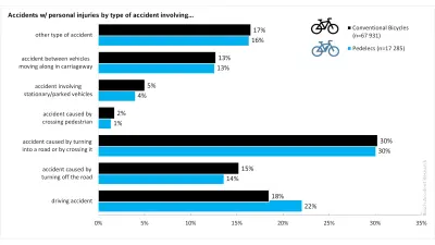 Statistics of accidents with personal injuries by type of accident