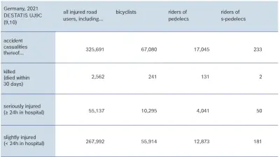 Accident statistics comparing all injured road users with bicyclists, riders of pedelecs and riders of s-pedelecs
