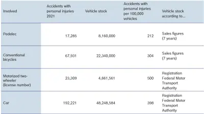 Table comparing accident rates of pedelecs and bicycles. Accidents in relation to vehicle stock in the field.