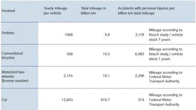 Table comparing travel distances of pedelecs and conventional bicycles.