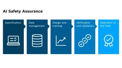 5 phases of AI Safety Assurance: specification, data management, design and training, verification and validation, deployment. 