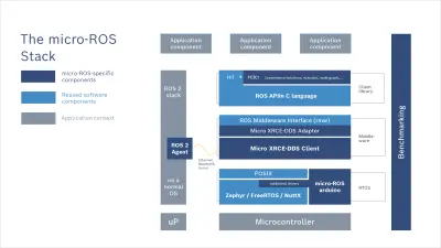 Figure 1: Architecture of micro-ROS stack.