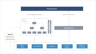 Figure 2: Illustration of the system modes concept and management mechanisms.