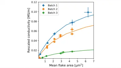 Diagram shows experimental validation in the range of low electrical conductivity. The lines represent the results of the simulation and the circles represent the experimental results.