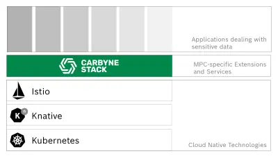 Carbyne Stack software architecture: Carbyne Stack integrates with cloud native technology (Kubernetes, Knative and Istio) to enable scalable infrastructure for applications dealing with sensitive data