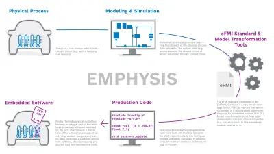 Figure 1: Graphics on the process of developing embedded software code for simulated physical processes: The mathematical model of a physical process becomes part of the embedded software in order to e.g. replace a real sensor by a virtual sensor.