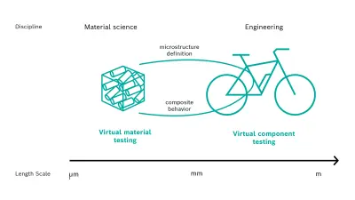 Traditionally, different disciplines focus on different length scales. With multi-scale simulation concepts, the borders between the disciplines must be overcome. These concepts allow the use of information from finer scales such as micromechanics and material science on upper scales and the engineering process on the component level.