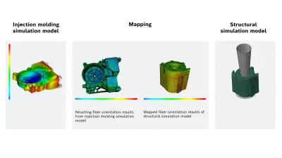 The simulation chain starts with an injection molding simulation, wherein the process induced fiber orientation microstructure is simulated. In the next step, the resulting microstructure is made usable in a structural finite element simulation by a mapping procedure.