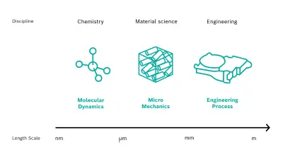 Traditionally, different disciplines focus on different length scales. Mith multi-scale simulation concepts, the borders between the disciplines must be overcome. These concepts allow the use of information from finer scales, such as chemistry and molecular dynamics or material science and micro mechanics on upper scales and the engineering process on the component level