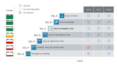 Metric developed by Bosch Research to derive future requirements concerning the safety of automated vehicles