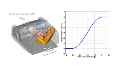 Fig. 1. Protection principle scheme (left) and example for the seat rotation curves starting at T = -400 ms (right). 