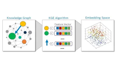 A figure showing Knowledge Graph Embeddings (KGEs), which are the most widely adopted approach for representing the knowledge in KGs and integrating them in machine learning architectures