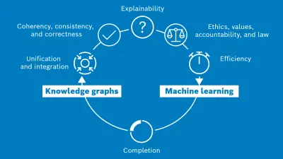 The virtuous cycle of knowledge-infused learning. Knowledge graphs can benefit machine learning and machine learning can benefit knowledge graphs, leading to a propitious feedback loop or virtuous cycle.