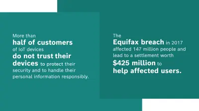Facts: More than half of customers of IoT devices do not trust their devices to protect their security and to handle their personal information responsibly. The Equifax breach in 2017 affected 147 million people and lead to a settlement worth $425 million to help affected users.