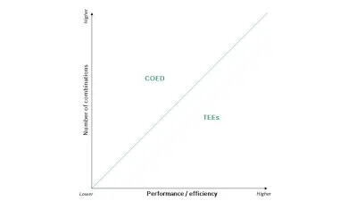 Comparison of Trusted Execution Environments (TEEs) and Computing on Encrypted Data (COED) with regard to security and performance / efficiency.