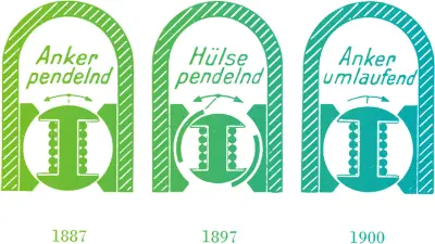 Zeichnung zeigt die Entwicklung der Magnetzündung.