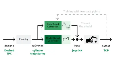 Assistance function with a combination of model-based and data-based Tool Center Point (TCP) control.