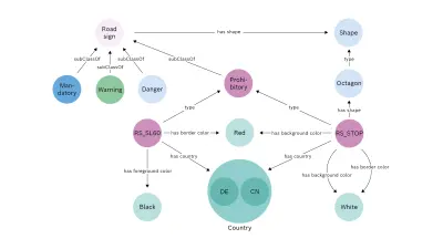 A graph that displays an excerpt of the road sign knowledge graph (RSKG). The graph belongs to the topic knowledge driven machine learning by Stefan Schmid at Bosch Research.