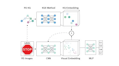 A graph that displays KGNN. The graph belongs to the topic knowledge driven machine learning by Stefan Schmid at Bosch Research.
